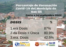 Porcentaje de Vacunación ante el Covid-19 en el Municipio de San Gil
